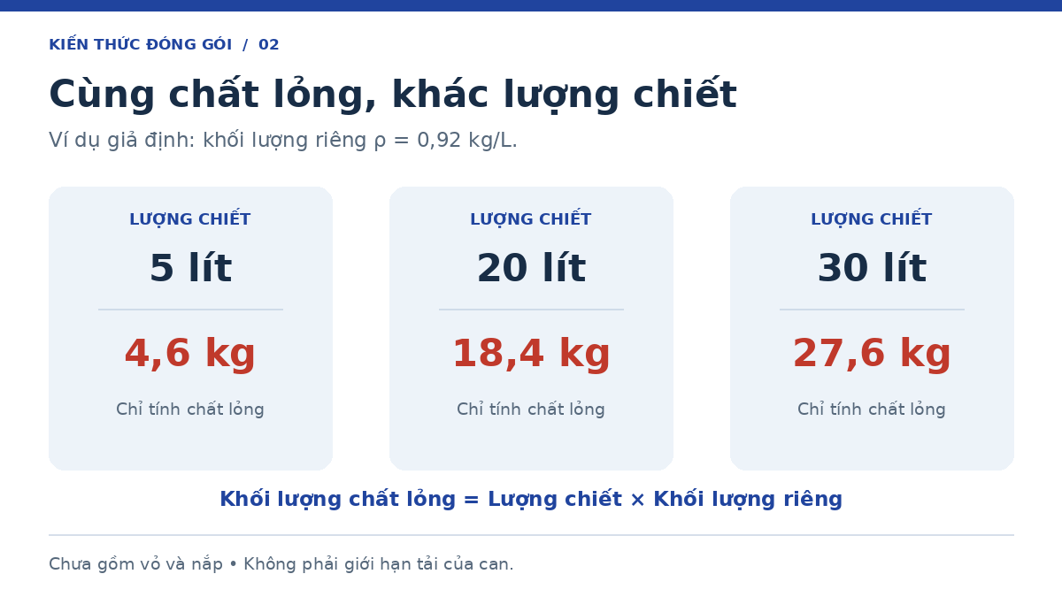 Ví dụ khối lượng chất lỏng trong can 5, 20 và 30 lít với khối lượng riêng 0,92 kg/L